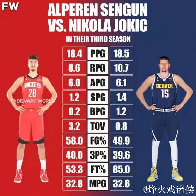 约基奇和申京今日同砍三双，成为历史首对同场三双中锋对位